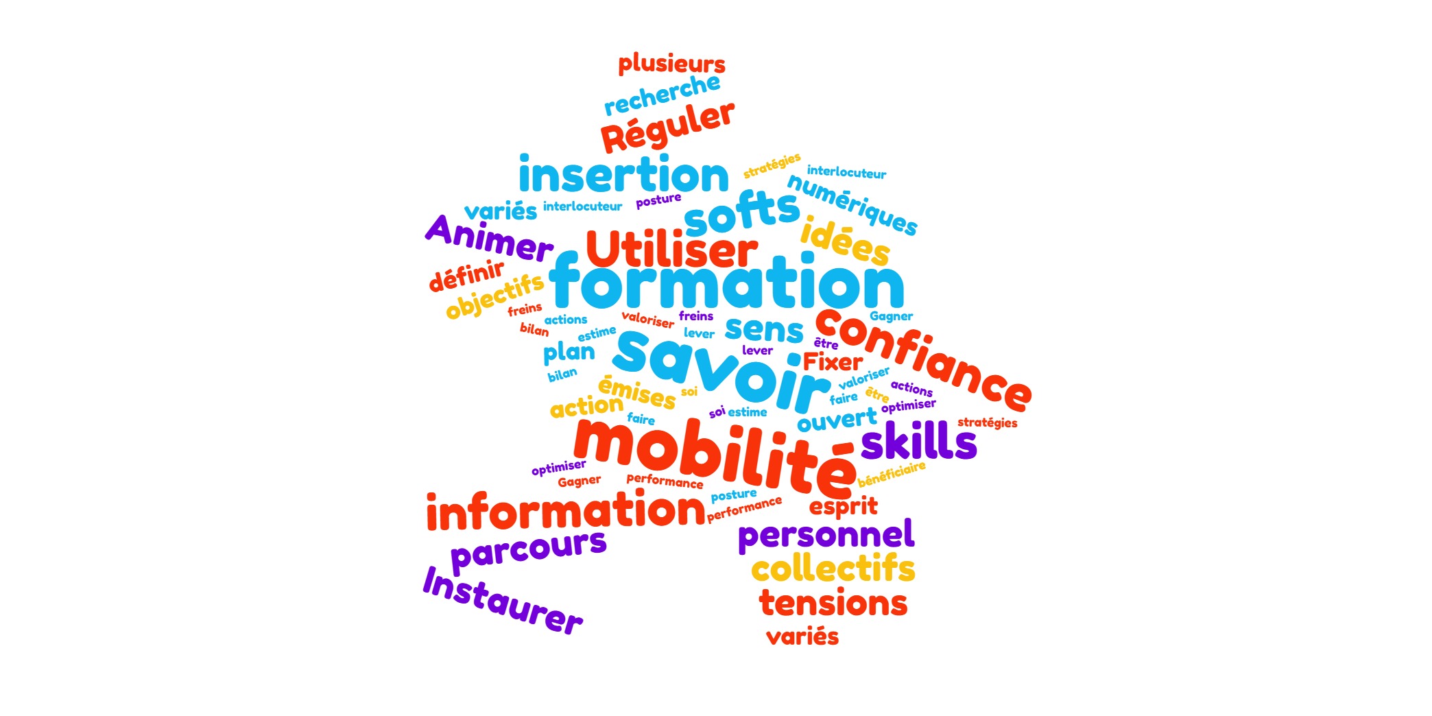 Nuage de mots
