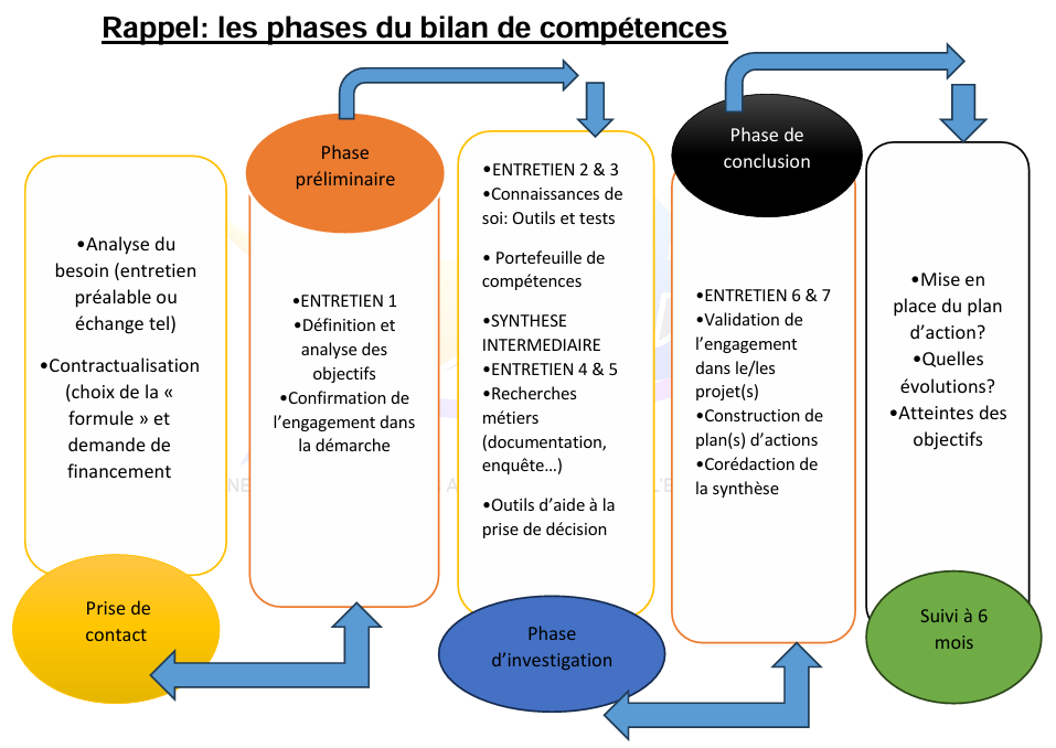 Phases du bilan de compétences